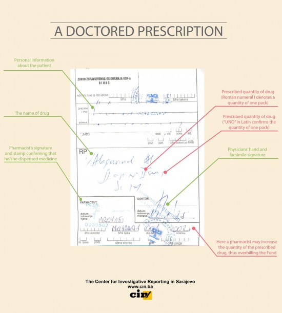 Doctored-prescription